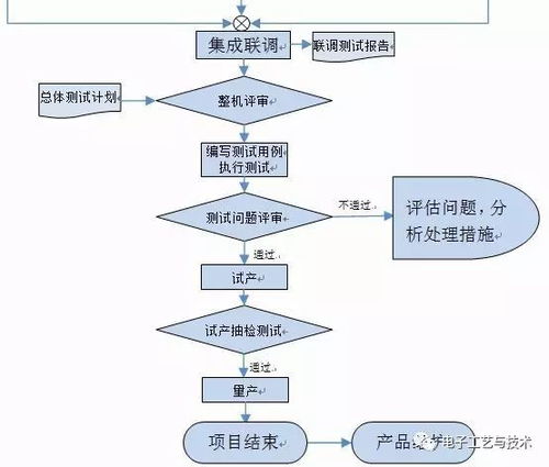 电子产品设计开发管理流程 软件设计与开发的必收藏指南