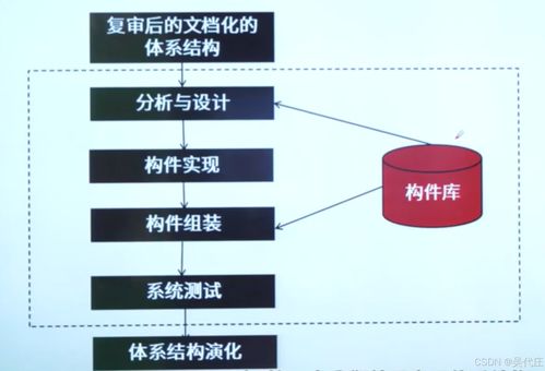 基于架构的软件设计与开发 系统架构设计师的核心实践方法