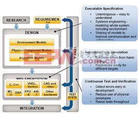 基于模型设计的嵌入式软件开发评估方法在软件设计与开发中的应用